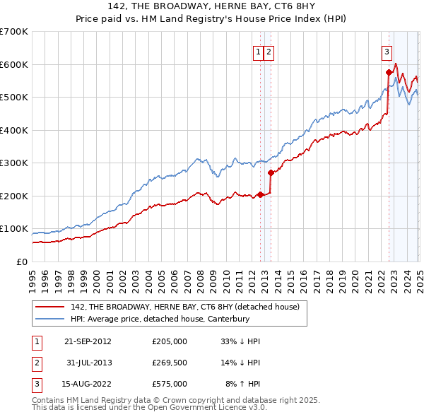 142, THE BROADWAY, HERNE BAY, CT6 8HY: Price paid vs HM Land Registry's House Price Index