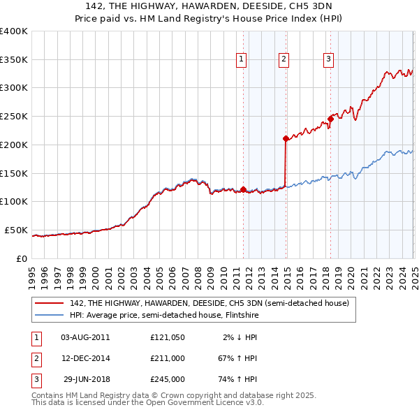 142, THE HIGHWAY, HAWARDEN, DEESIDE, CH5 3DN: Price paid vs HM Land Registry's House Price Index