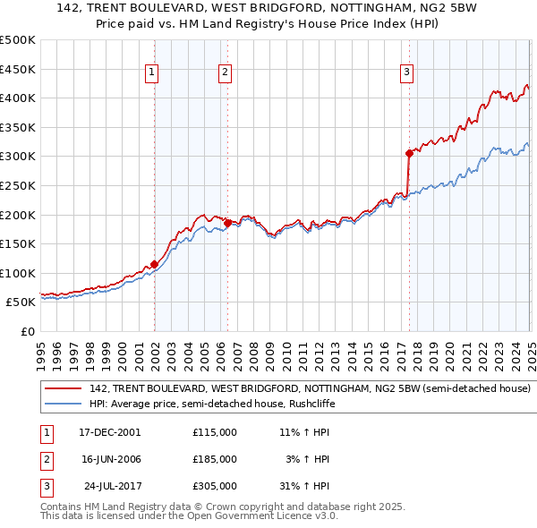 142, TRENT BOULEVARD, WEST BRIDGFORD, NOTTINGHAM, NG2 5BW: Price paid vs HM Land Registry's House Price Index