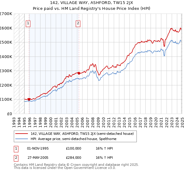 142, VILLAGE WAY, ASHFORD, TW15 2JX: Price paid vs HM Land Registry's House Price Index