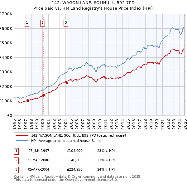 142, WAGON LANE, SOLIHULL, B92 7PD: Price paid vs HM Land Registry's House Price Index