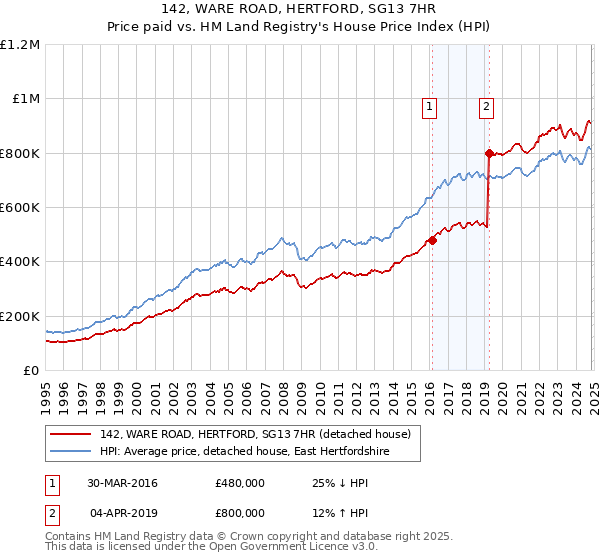 142, WARE ROAD, HERTFORD, SG13 7HR: Price paid vs HM Land Registry's House Price Index