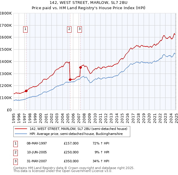 142, WEST STREET, MARLOW, SL7 2BU: Price paid vs HM Land Registry's House Price Index