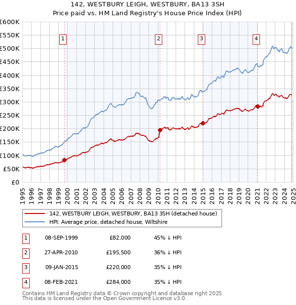 142, WESTBURY LEIGH, WESTBURY, BA13 3SH: Price paid vs HM Land Registry's House Price Index