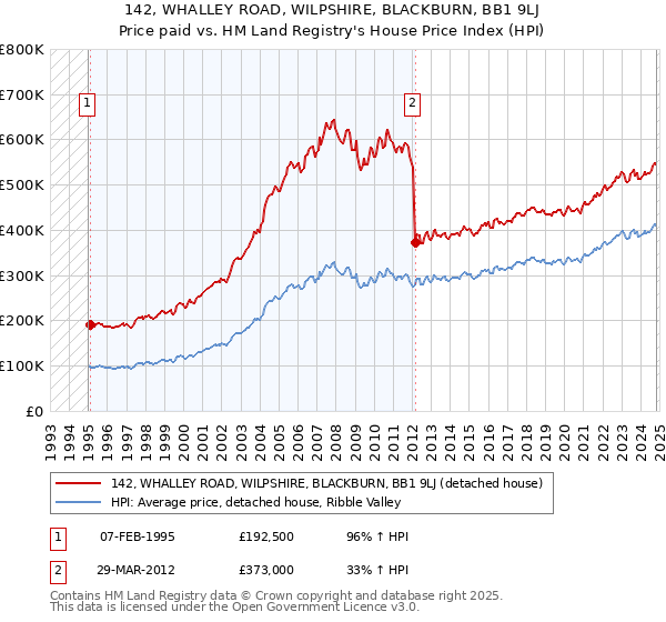 142, WHALLEY ROAD, WILPSHIRE, BLACKBURN, BB1 9LJ: Price paid vs HM Land Registry's House Price Index