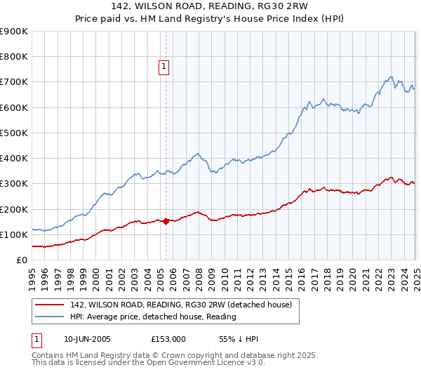 142, WILSON ROAD, READING, RG30 2RW: Price paid vs HM Land Registry's House Price Index