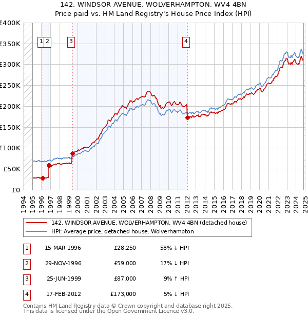 142, WINDSOR AVENUE, WOLVERHAMPTON, WV4 4BN: Price paid vs HM Land Registry's House Price Index