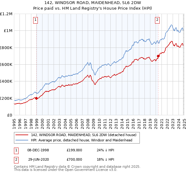 142, WINDSOR ROAD, MAIDENHEAD, SL6 2DW: Price paid vs HM Land Registry's House Price Index