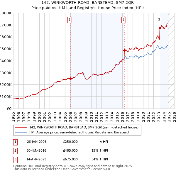 142, WINKWORTH ROAD, BANSTEAD, SM7 2QR: Price paid vs HM Land Registry's House Price Index