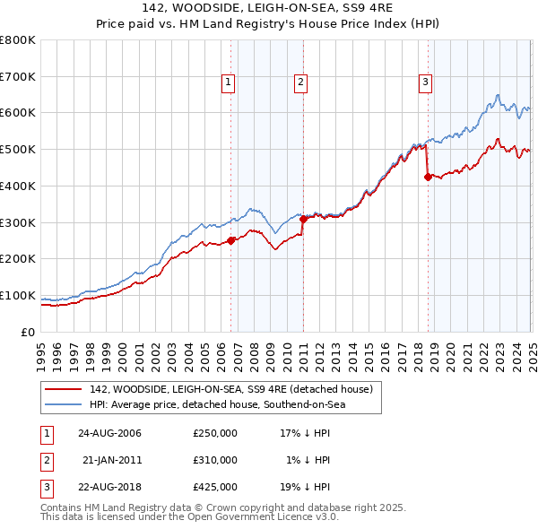 142, WOODSIDE, LEIGH-ON-SEA, SS9 4RE: Price paid vs HM Land Registry's House Price Index