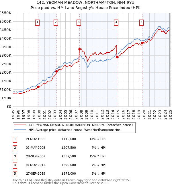 142, YEOMAN MEADOW, NORTHAMPTON, NN4 9YU: Price paid vs HM Land Registry's House Price Index