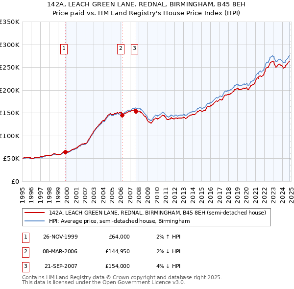 142A, LEACH GREEN LANE, REDNAL, BIRMINGHAM, B45 8EH: Price paid vs HM Land Registry's House Price Index