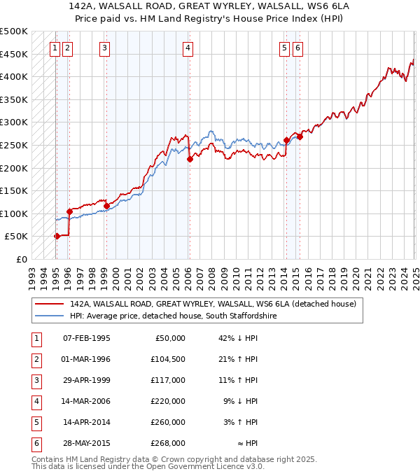 142A, WALSALL ROAD, GREAT WYRLEY, WALSALL, WS6 6LA: Price paid vs HM Land Registry's House Price Index