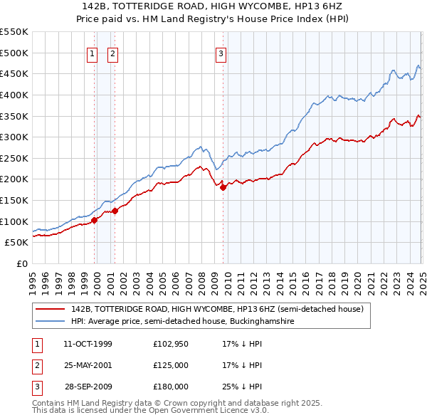 142B, TOTTERIDGE ROAD, HIGH WYCOMBE, HP13 6HZ: Price paid vs HM Land Registry's House Price Index