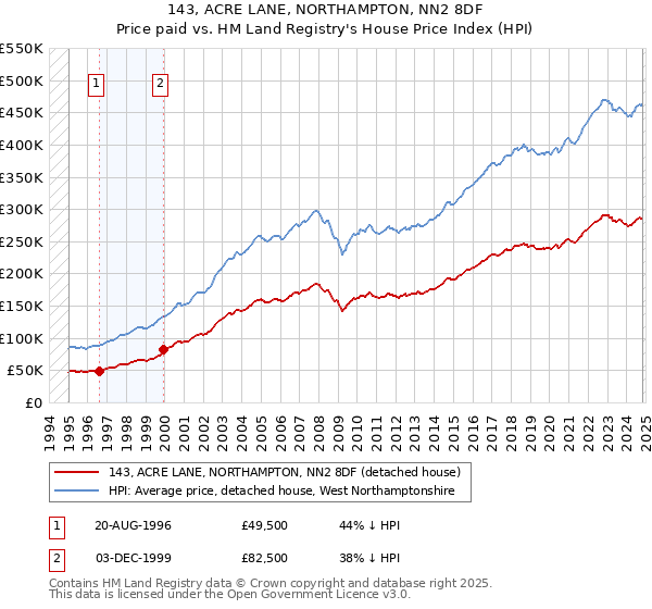 143, ACRE LANE, NORTHAMPTON, NN2 8DF: Price paid vs HM Land Registry's House Price Index