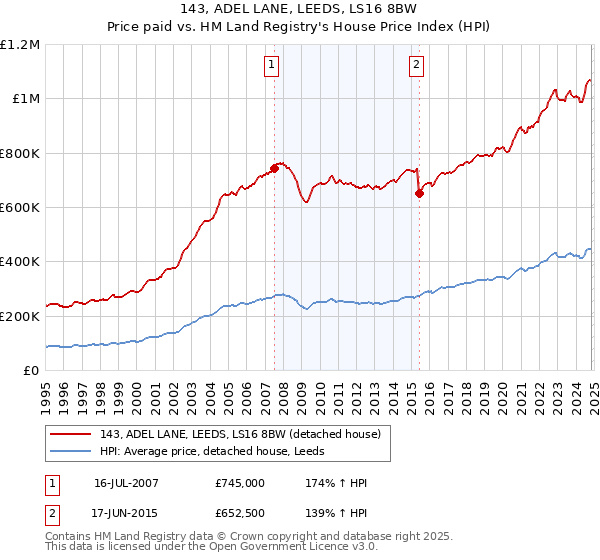 143, ADEL LANE, LEEDS, LS16 8BW: Price paid vs HM Land Registry's House Price Index