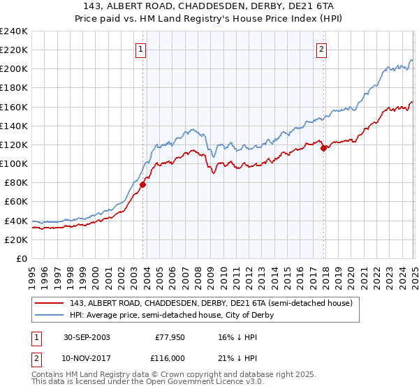 143, ALBERT ROAD, CHADDESDEN, DERBY, DE21 6TA: Price paid vs HM Land Registry's House Price Index