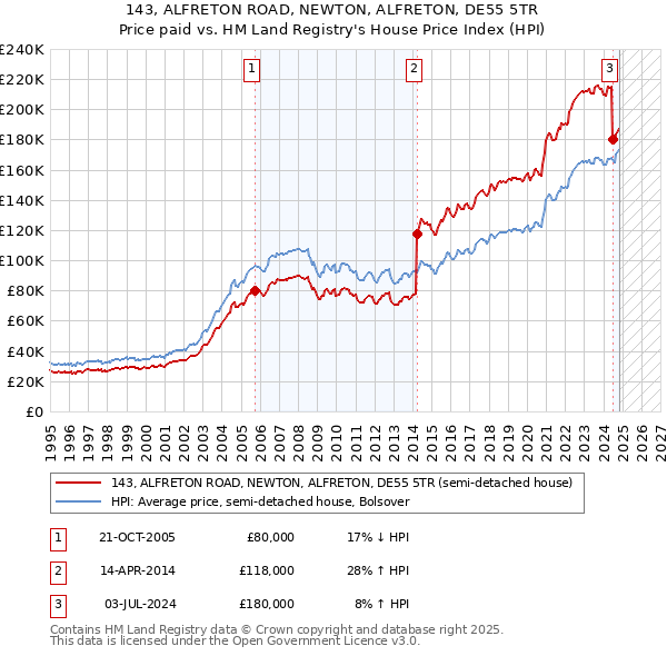 143, ALFRETON ROAD, NEWTON, ALFRETON, DE55 5TR: Price paid vs HM Land Registry's House Price Index