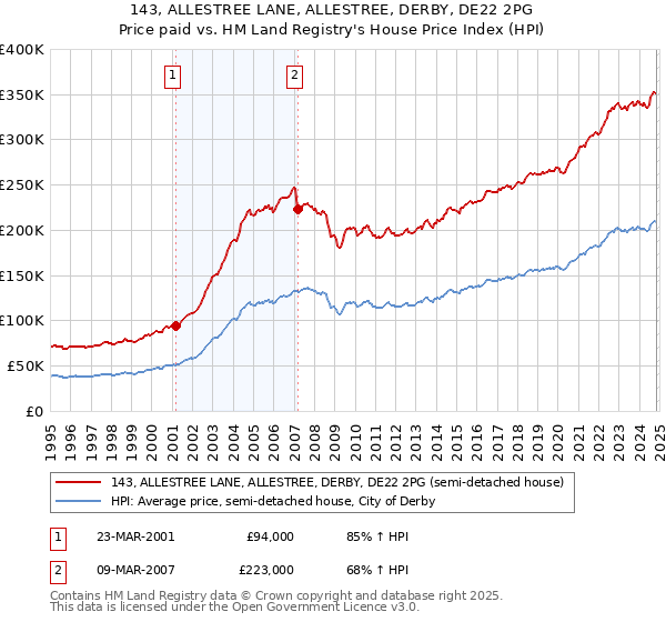 143, ALLESTREE LANE, ALLESTREE, DERBY, DE22 2PG: Price paid vs HM Land Registry's House Price Index