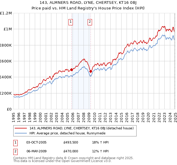 143, ALMNERS ROAD, LYNE, CHERTSEY, KT16 0BJ: Price paid vs HM Land Registry's House Price Index