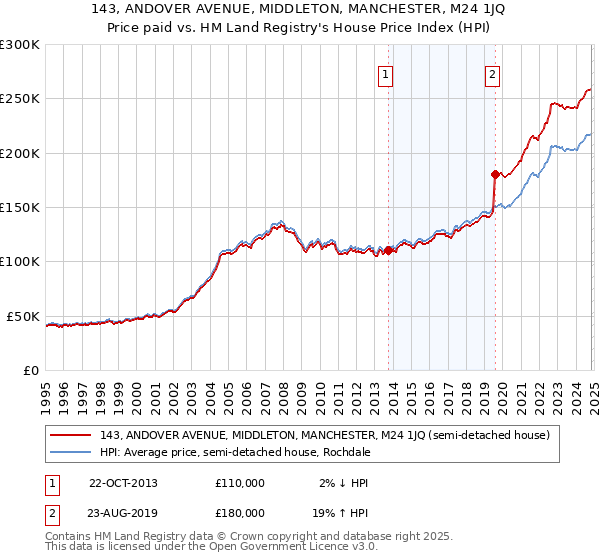 143, ANDOVER AVENUE, MIDDLETON, MANCHESTER, M24 1JQ: Price paid vs HM Land Registry's House Price Index