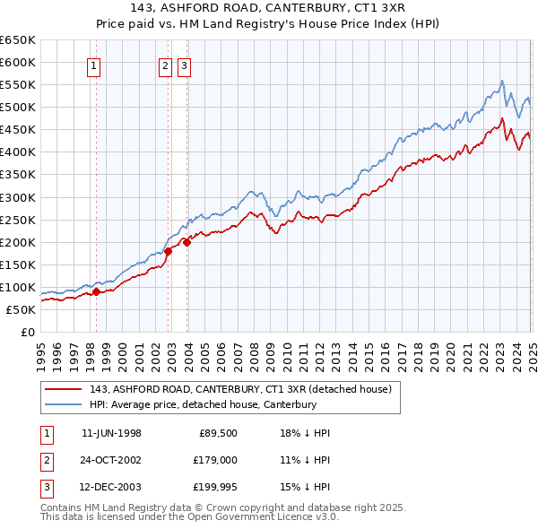 143, ASHFORD ROAD, CANTERBURY, CT1 3XR: Price paid vs HM Land Registry's House Price Index