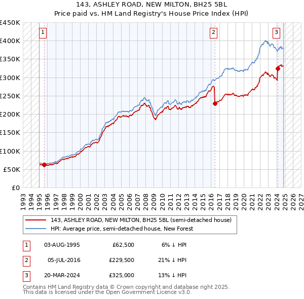 143, ASHLEY ROAD, NEW MILTON, BH25 5BL: Price paid vs HM Land Registry's House Price Index