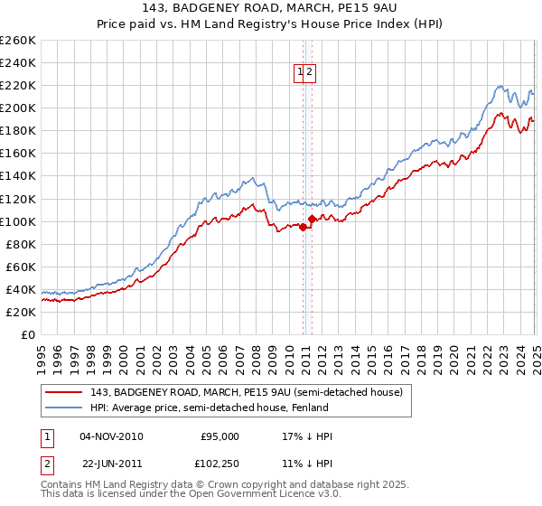 143, BADGENEY ROAD, MARCH, PE15 9AU: Price paid vs HM Land Registry's House Price Index