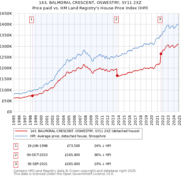 143, BALMORAL CRESCENT, OSWESTRY, SY11 2XZ: Price paid vs HM Land Registry's House Price Index