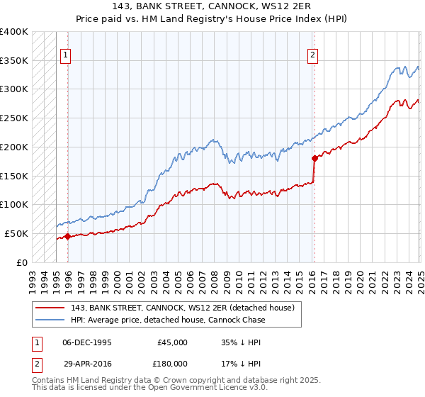 143, BANK STREET, CANNOCK, WS12 2ER: Price paid vs HM Land Registry's House Price Index