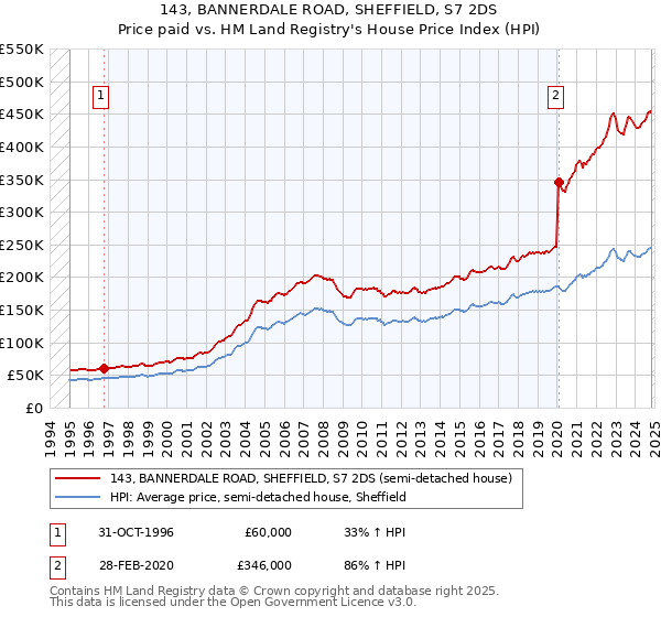 143, BANNERDALE ROAD, SHEFFIELD, S7 2DS: Price paid vs HM Land Registry's House Price Index