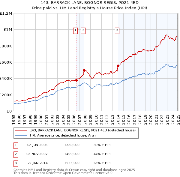 143, BARRACK LANE, BOGNOR REGIS, PO21 4ED: Price paid vs HM Land Registry's House Price Index