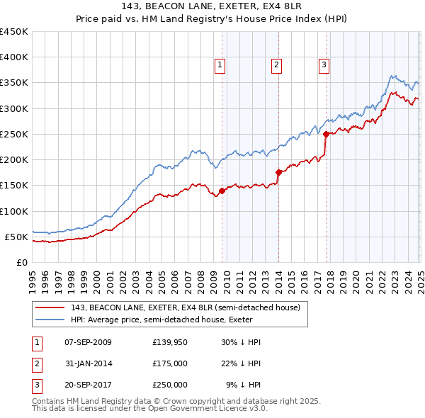 143, BEACON LANE, EXETER, EX4 8LR: Price paid vs HM Land Registry's House Price Index