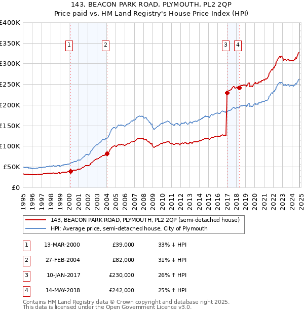 143, BEACON PARK ROAD, PLYMOUTH, PL2 2QP: Price paid vs HM Land Registry's House Price Index