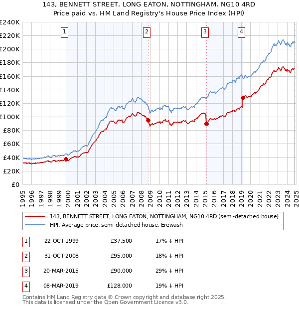 143, BENNETT STREET, LONG EATON, NOTTINGHAM, NG10 4RD: Price paid vs HM Land Registry's House Price Index