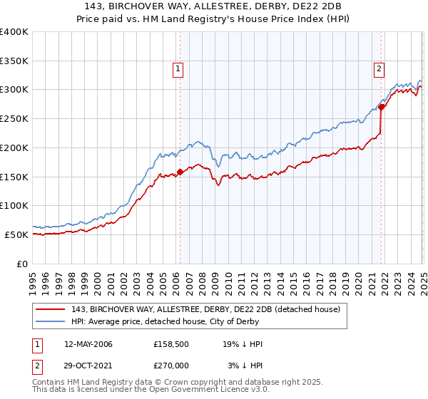 143, BIRCHOVER WAY, ALLESTREE, DERBY, DE22 2DB: Price paid vs HM Land Registry's House Price Index