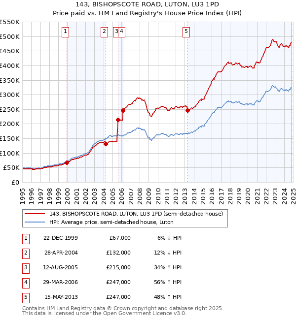 143, BISHOPSCOTE ROAD, LUTON, LU3 1PD: Price paid vs HM Land Registry's House Price Index