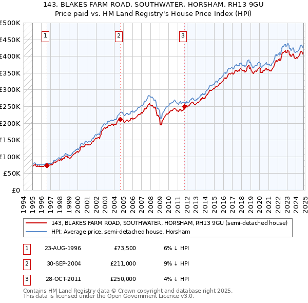 143, BLAKES FARM ROAD, SOUTHWATER, HORSHAM, RH13 9GU: Price paid vs HM Land Registry's House Price Index