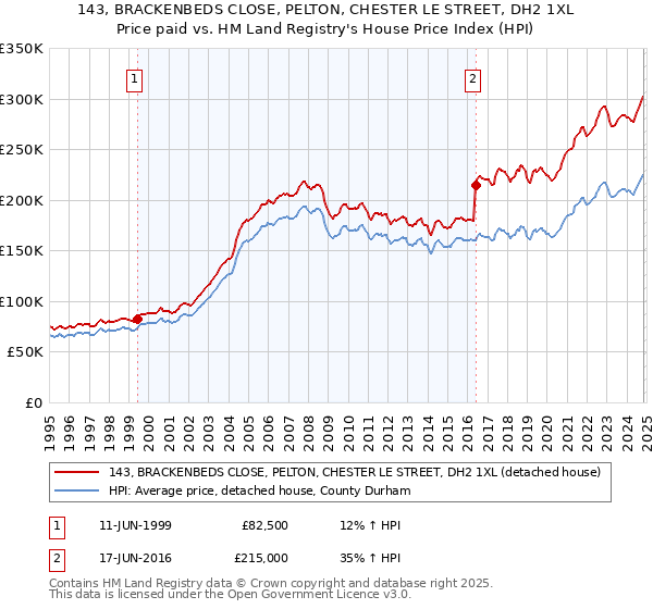 143, BRACKENBEDS CLOSE, PELTON, CHESTER LE STREET, DH2 1XL: Price paid vs HM Land Registry's House Price Index