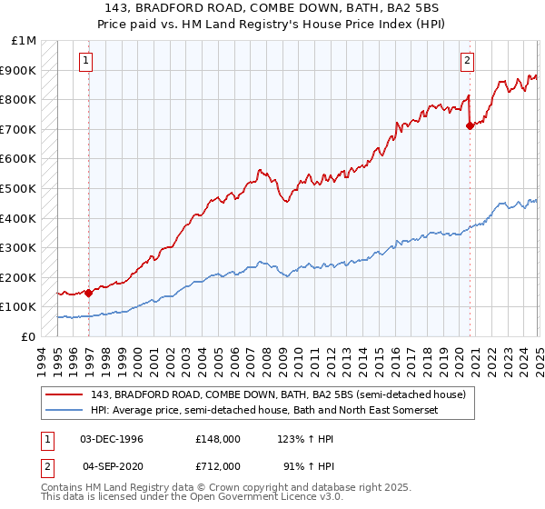 143, BRADFORD ROAD, COMBE DOWN, BATH, BA2 5BS: Price paid vs HM Land Registry's House Price Index