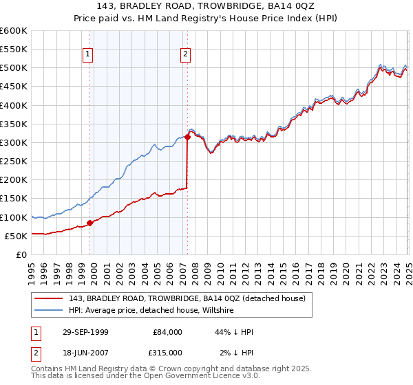 143, BRADLEY ROAD, TROWBRIDGE, BA14 0QZ: Price paid vs HM Land Registry's House Price Index