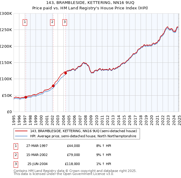 143, BRAMBLESIDE, KETTERING, NN16 9UQ: Price paid vs HM Land Registry's House Price Index