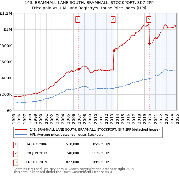 143, BRAMHALL LANE SOUTH, BRAMHALL, STOCKPORT, SK7 2PP: Price paid vs HM Land Registry's House Price Index