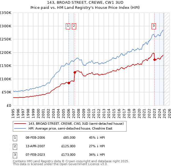 143, BROAD STREET, CREWE, CW1 3UD: Price paid vs HM Land Registry's House Price Index