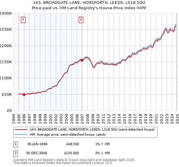 143, BROADGATE LANE, HORSFORTH, LEEDS, LS18 5DU: Price paid vs HM Land Registry's House Price Index