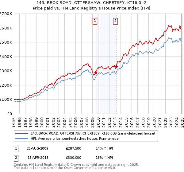 143, BROX ROAD, OTTERSHAW, CHERTSEY, KT16 0LG: Price paid vs HM Land Registry's House Price Index