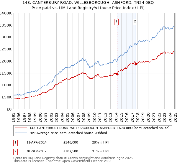 143, CANTERBURY ROAD, WILLESBOROUGH, ASHFORD, TN24 0BQ: Price paid vs HM Land Registry's House Price Index