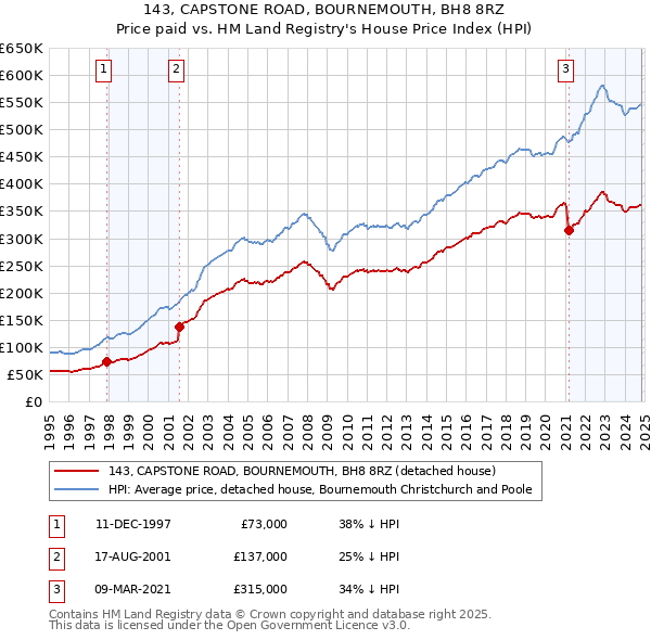 143, CAPSTONE ROAD, BOURNEMOUTH, BH8 8RZ: Price paid vs HM Land Registry's House Price Index