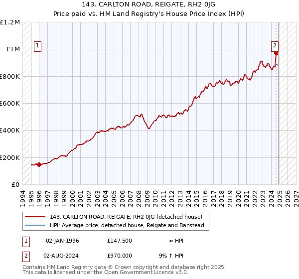 143, CARLTON ROAD, REIGATE, RH2 0JG: Price paid vs HM Land Registry's House Price Index