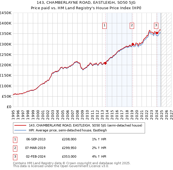 143, CHAMBERLAYNE ROAD, EASTLEIGH, SO50 5JG: Price paid vs HM Land Registry's House Price Index